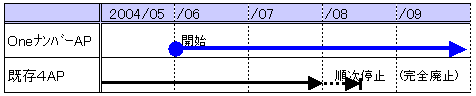 スケジュールグラフ